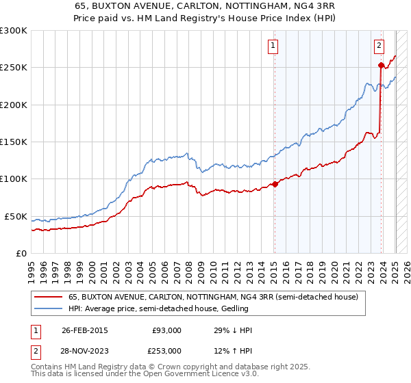 65, BUXTON AVENUE, CARLTON, NOTTINGHAM, NG4 3RR: Price paid vs HM Land Registry's House Price Index
