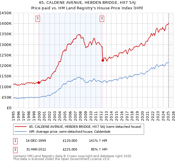 65, CALDENE AVENUE, HEBDEN BRIDGE, HX7 5AJ: Price paid vs HM Land Registry's House Price Index