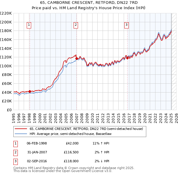 65, CAMBORNE CRESCENT, RETFORD, DN22 7RD: Price paid vs HM Land Registry's House Price Index