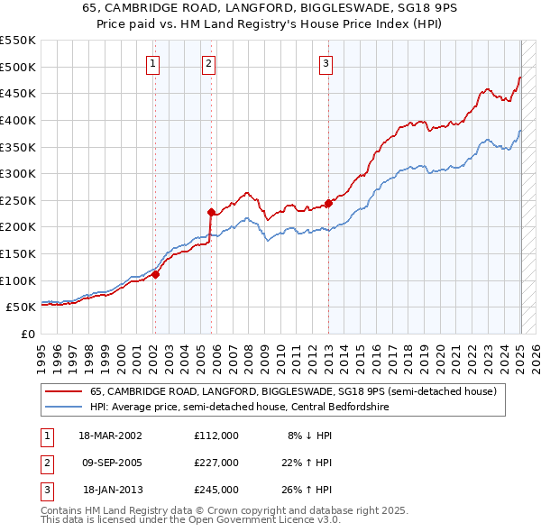65, CAMBRIDGE ROAD, LANGFORD, BIGGLESWADE, SG18 9PS: Price paid vs HM Land Registry's House Price Index
