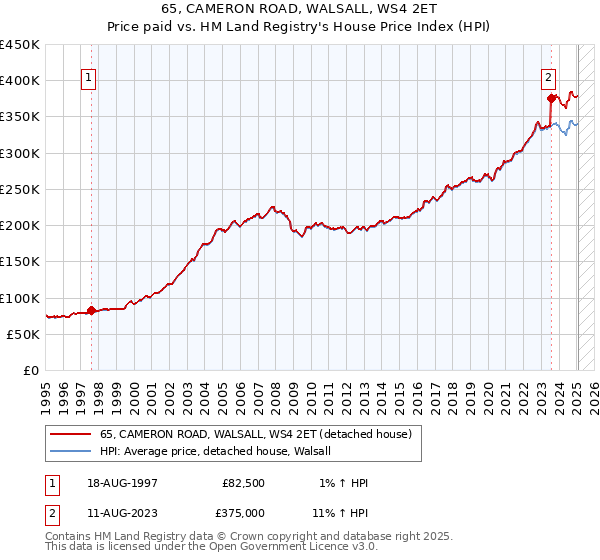 65, CAMERON ROAD, WALSALL, WS4 2ET: Price paid vs HM Land Registry's House Price Index