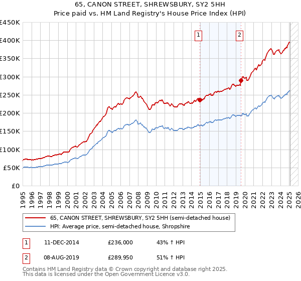 65, CANON STREET, SHREWSBURY, SY2 5HH: Price paid vs HM Land Registry's House Price Index