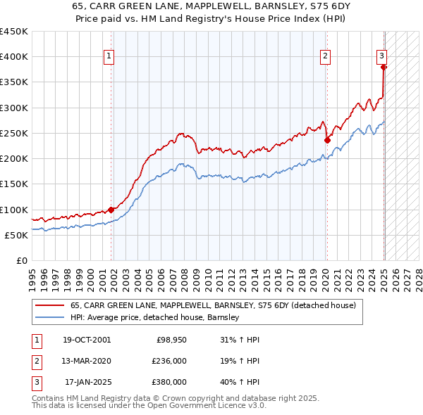 65, CARR GREEN LANE, MAPPLEWELL, BARNSLEY, S75 6DY: Price paid vs HM Land Registry's House Price Index