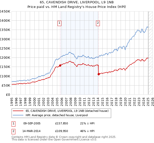 65, CAVENDISH DRIVE, LIVERPOOL, L9 1NB: Price paid vs HM Land Registry's House Price Index