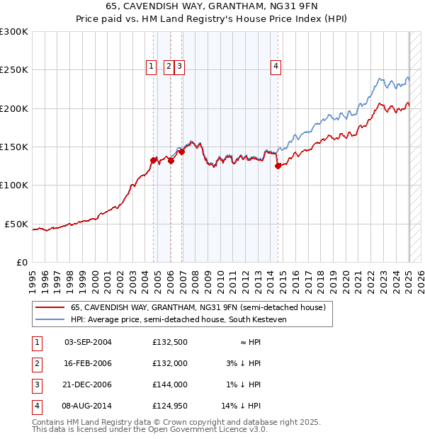 65, CAVENDISH WAY, GRANTHAM, NG31 9FN: Price paid vs HM Land Registry's House Price Index