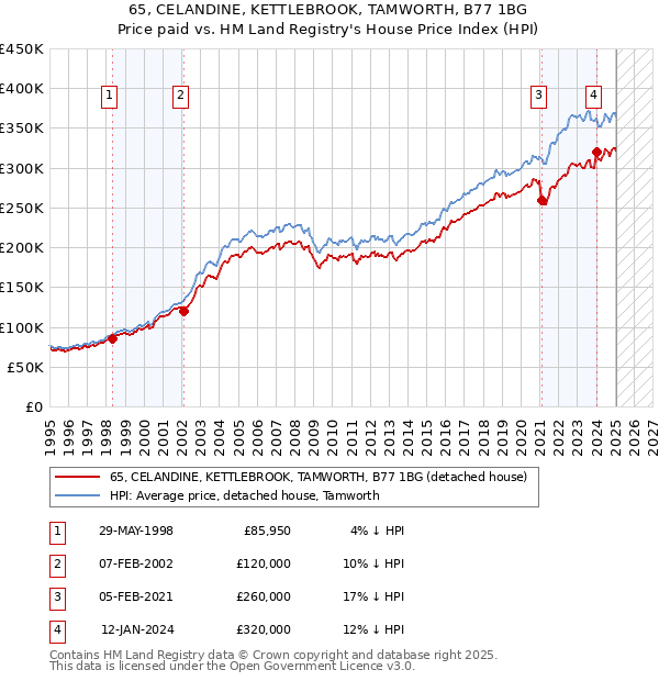 65, CELANDINE, KETTLEBROOK, TAMWORTH, B77 1BG: Price paid vs HM Land Registry's House Price Index