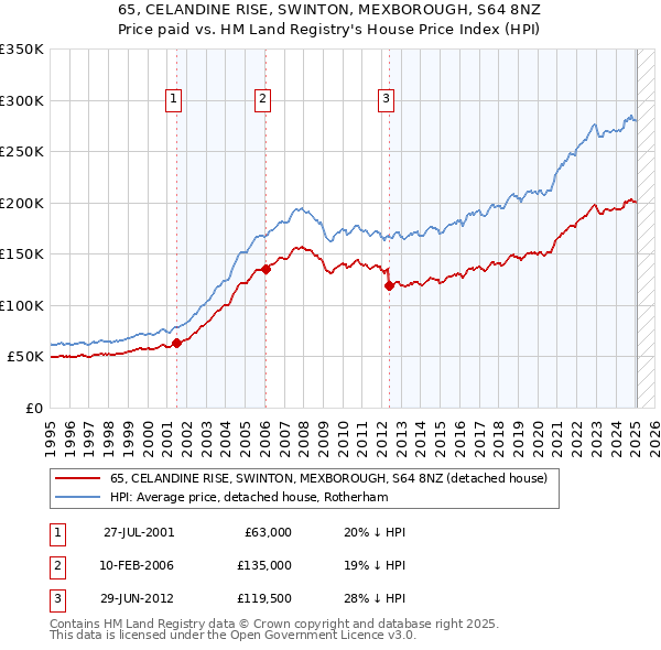 65, CELANDINE RISE, SWINTON, MEXBOROUGH, S64 8NZ: Price paid vs HM Land Registry's House Price Index