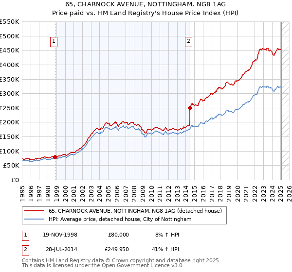 65, CHARNOCK AVENUE, NOTTINGHAM, NG8 1AG: Price paid vs HM Land Registry's House Price Index