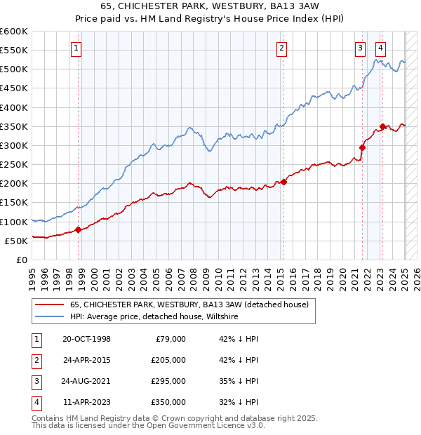 65, CHICHESTER PARK, WESTBURY, BA13 3AW: Price paid vs HM Land Registry's House Price Index