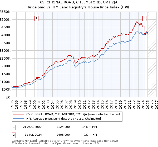 65, CHIGNAL ROAD, CHELMSFORD, CM1 2JA: Price paid vs HM Land Registry's House Price Index