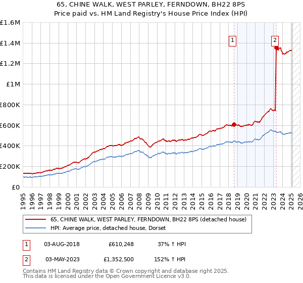 65, CHINE WALK, WEST PARLEY, FERNDOWN, BH22 8PS: Price paid vs HM Land Registry's House Price Index