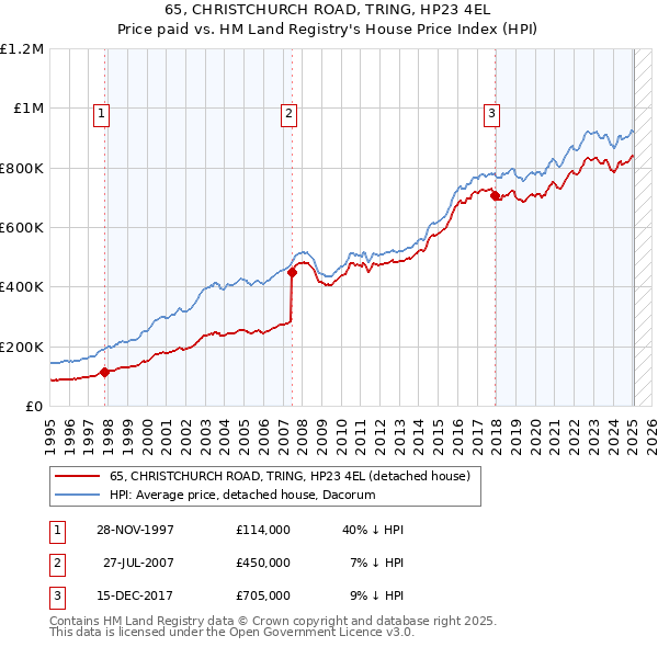 65, CHRISTCHURCH ROAD, TRING, HP23 4EL: Price paid vs HM Land Registry's House Price Index