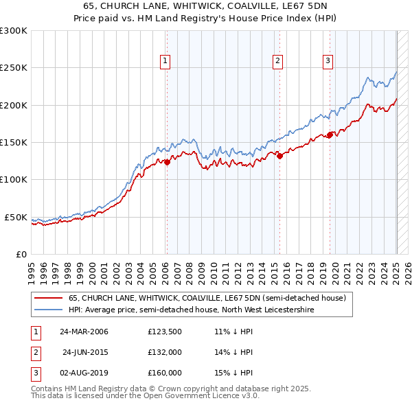 65, CHURCH LANE, WHITWICK, COALVILLE, LE67 5DN: Price paid vs HM Land Registry's House Price Index