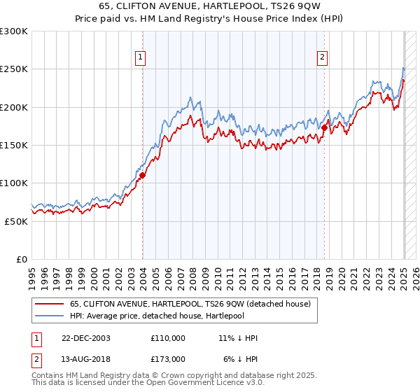 65, CLIFTON AVENUE, HARTLEPOOL, TS26 9QW: Price paid vs HM Land Registry's House Price Index