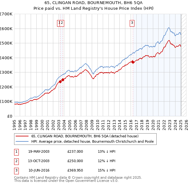65, CLINGAN ROAD, BOURNEMOUTH, BH6 5QA: Price paid vs HM Land Registry's House Price Index
