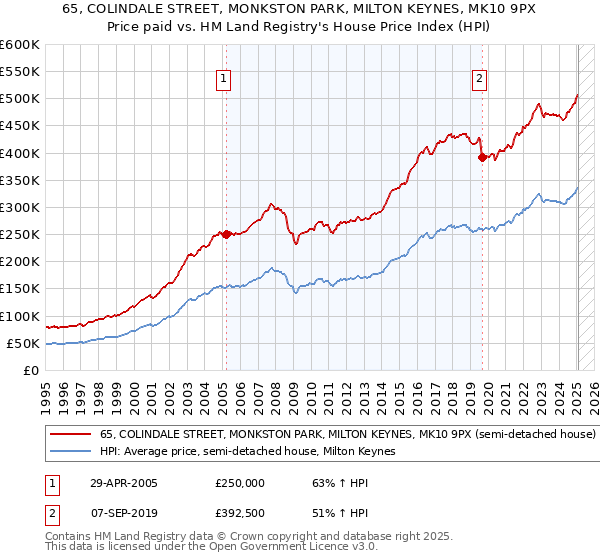 65, COLINDALE STREET, MONKSTON PARK, MILTON KEYNES, MK10 9PX: Price paid vs HM Land Registry's House Price Index