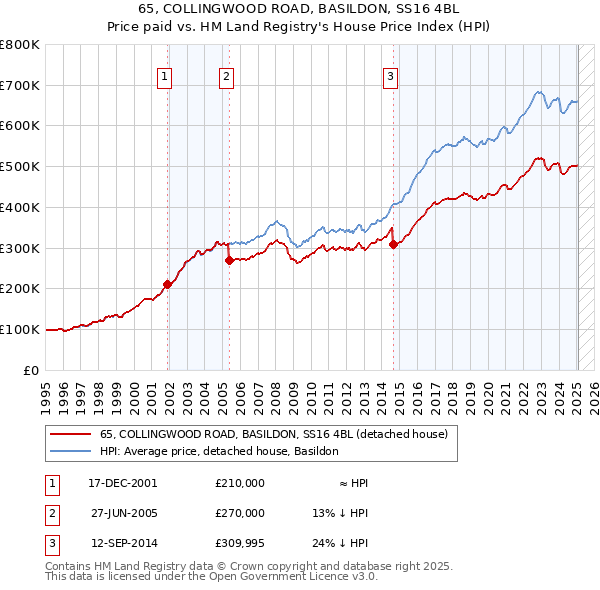 65, COLLINGWOOD ROAD, BASILDON, SS16 4BL: Price paid vs HM Land Registry's House Price Index