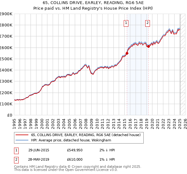 65, COLLINS DRIVE, EARLEY, READING, RG6 5AE: Price paid vs HM Land Registry's House Price Index