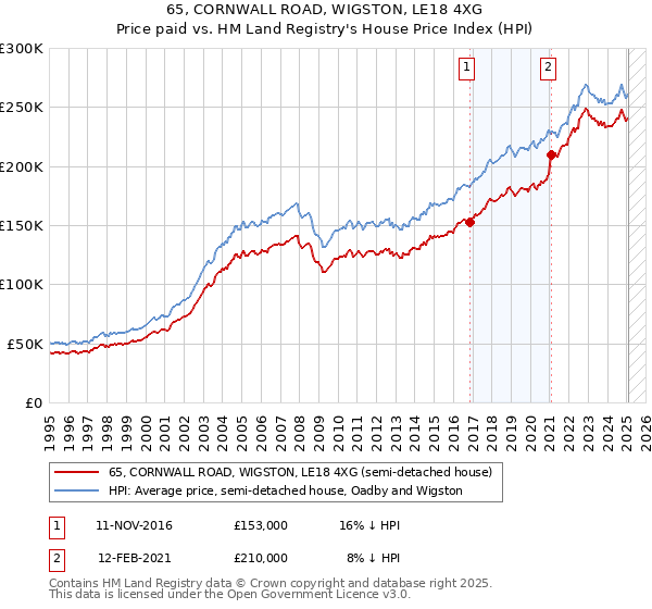 65, CORNWALL ROAD, WIGSTON, LE18 4XG: Price paid vs HM Land Registry's House Price Index