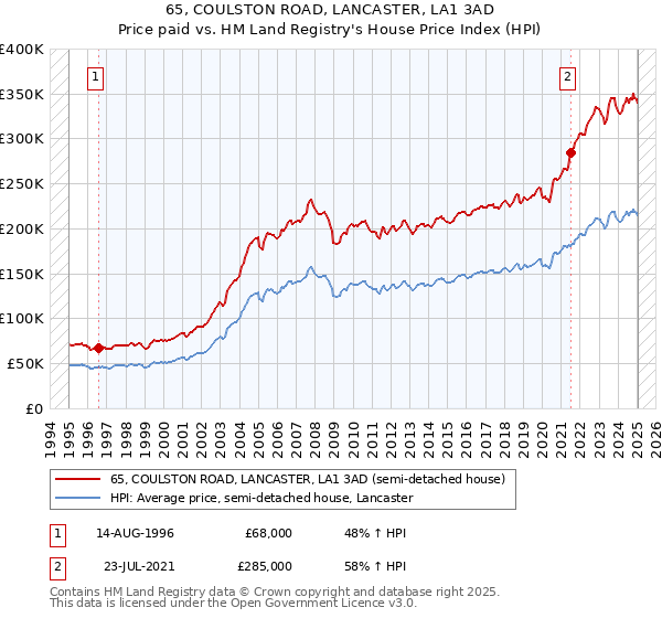 65, COULSTON ROAD, LANCASTER, LA1 3AD: Price paid vs HM Land Registry's House Price Index