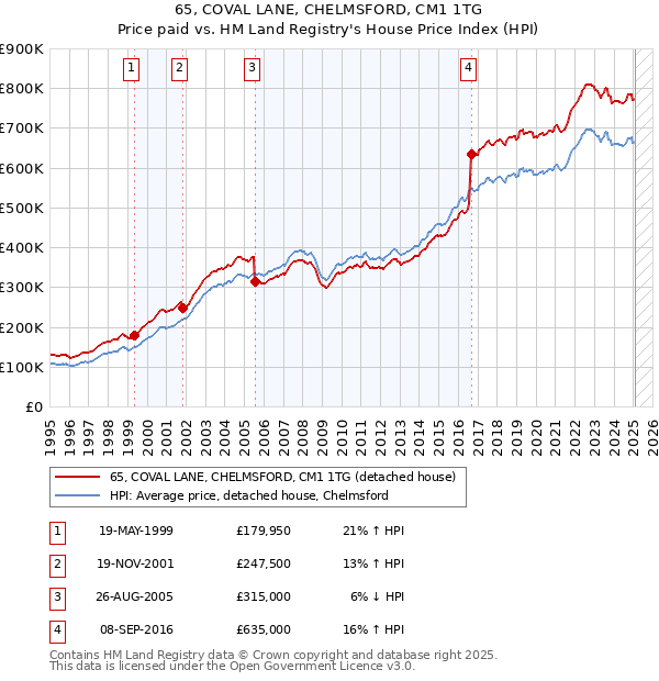 65, COVAL LANE, CHELMSFORD, CM1 1TG: Price paid vs HM Land Registry's House Price Index