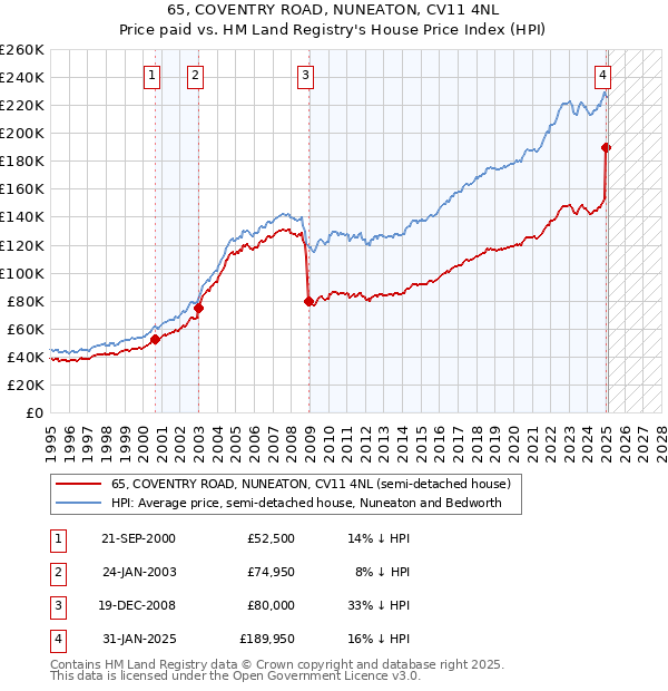 65, COVENTRY ROAD, NUNEATON, CV11 4NL: Price paid vs HM Land Registry's House Price Index