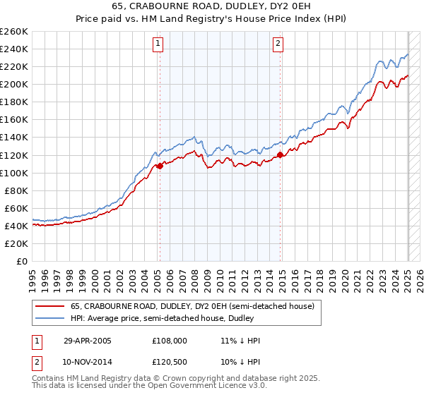 65, CRABOURNE ROAD, DUDLEY, DY2 0EH: Price paid vs HM Land Registry's House Price Index