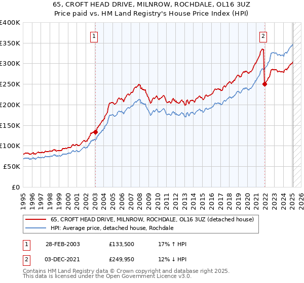 65, CROFT HEAD DRIVE, MILNROW, ROCHDALE, OL16 3UZ: Price paid vs HM Land Registry's House Price Index