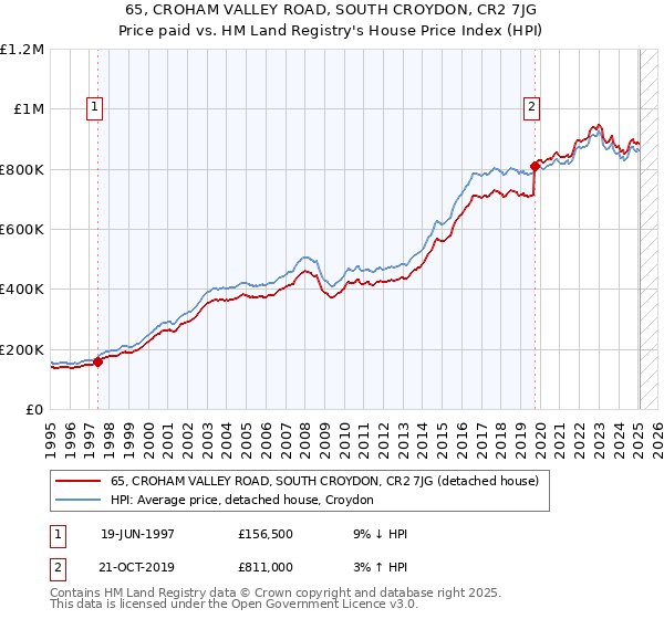 65, CROHAM VALLEY ROAD, SOUTH CROYDON, CR2 7JG: Price paid vs HM Land Registry's House Price Index