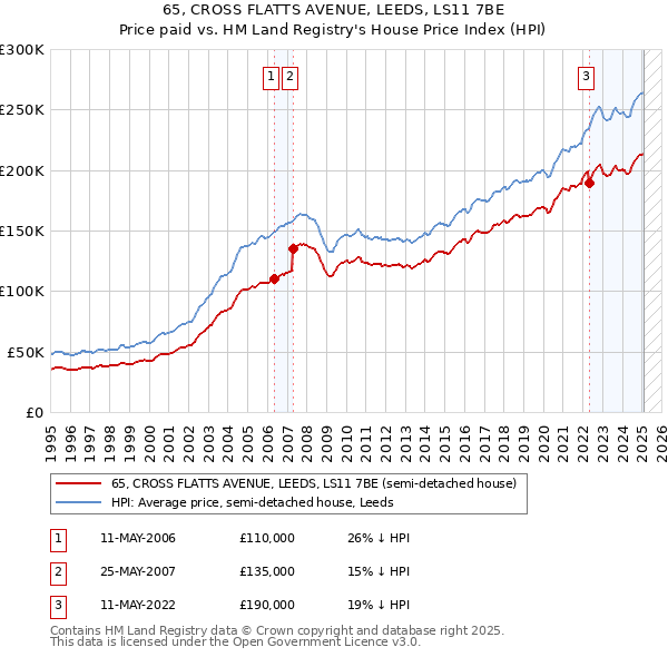 65, CROSS FLATTS AVENUE, LEEDS, LS11 7BE: Price paid vs HM Land Registry's House Price Index