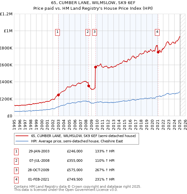 65, CUMBER LANE, WILMSLOW, SK9 6EF: Price paid vs HM Land Registry's House Price Index