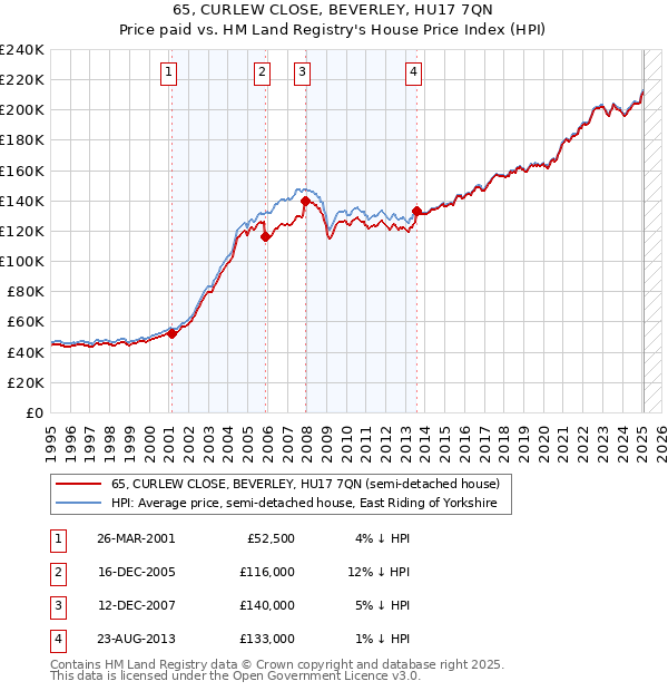 65, CURLEW CLOSE, BEVERLEY, HU17 7QN: Price paid vs HM Land Registry's House Price Index