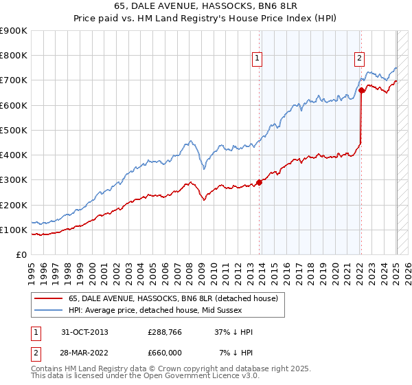 65, DALE AVENUE, HASSOCKS, BN6 8LR: Price paid vs HM Land Registry's House Price Index