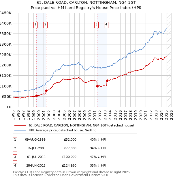 65, DALE ROAD, CARLTON, NOTTINGHAM, NG4 1GT: Price paid vs HM Land Registry's House Price Index