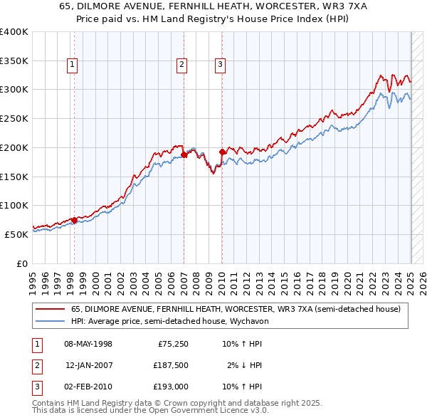 65, DILMORE AVENUE, FERNHILL HEATH, WORCESTER, WR3 7XA: Price paid vs HM Land Registry's House Price Index