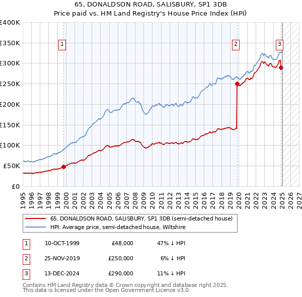 65, DONALDSON ROAD, SALISBURY, SP1 3DB: Price paid vs HM Land Registry's House Price Index