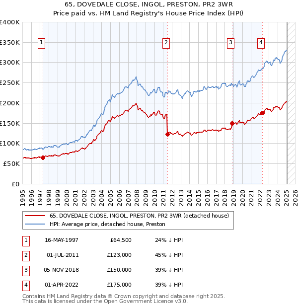 65, DOVEDALE CLOSE, INGOL, PRESTON, PR2 3WR: Price paid vs HM Land Registry's House Price Index