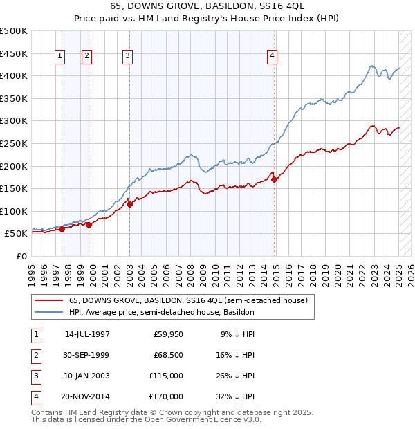 65, DOWNS GROVE, BASILDON, SS16 4QL: Price paid vs HM Land Registry's House Price Index