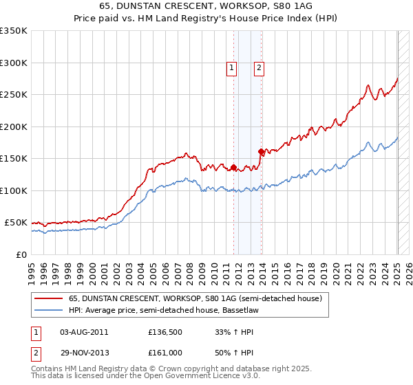65, DUNSTAN CRESCENT, WORKSOP, S80 1AG: Price paid vs HM Land Registry's House Price Index