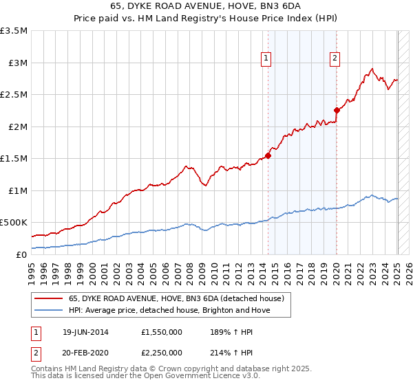 65, DYKE ROAD AVENUE, HOVE, BN3 6DA: Price paid vs HM Land Registry's House Price Index