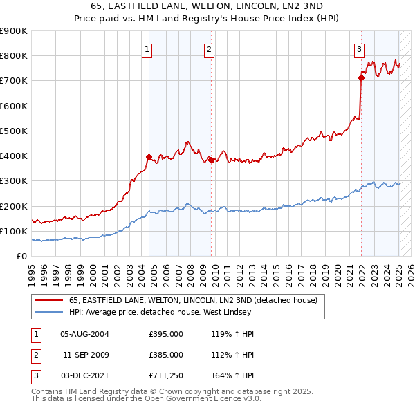 65, EASTFIELD LANE, WELTON, LINCOLN, LN2 3ND: Price paid vs HM Land Registry's House Price Index