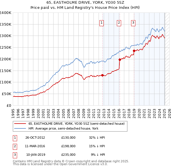 65, EASTHOLME DRIVE, YORK, YO30 5SZ: Price paid vs HM Land Registry's House Price Index
