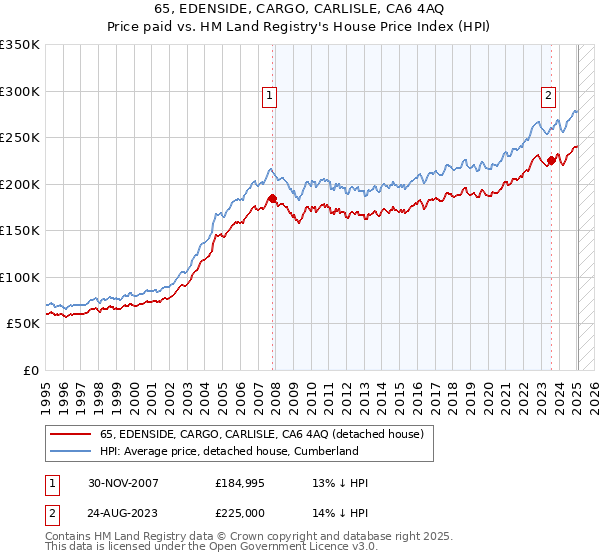 65, EDENSIDE, CARGO, CARLISLE, CA6 4AQ: Price paid vs HM Land Registry's House Price Index