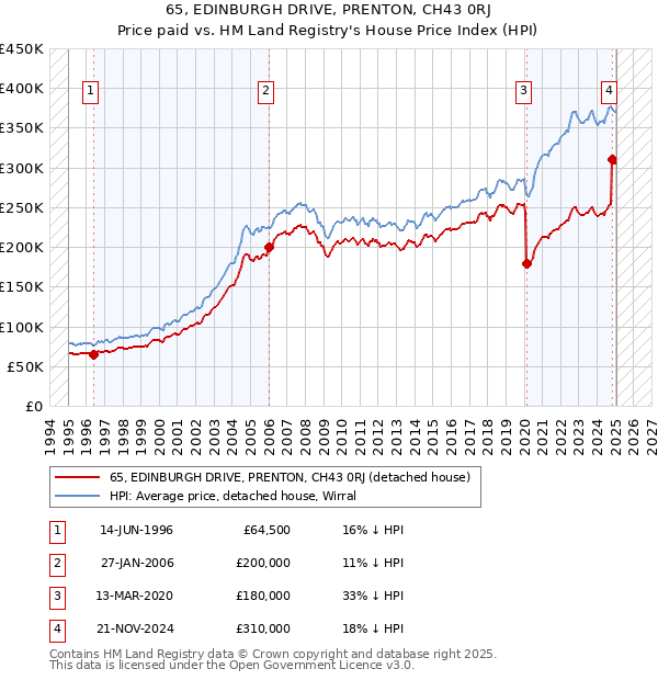 65, EDINBURGH DRIVE, PRENTON, CH43 0RJ: Price paid vs HM Land Registry's House Price Index