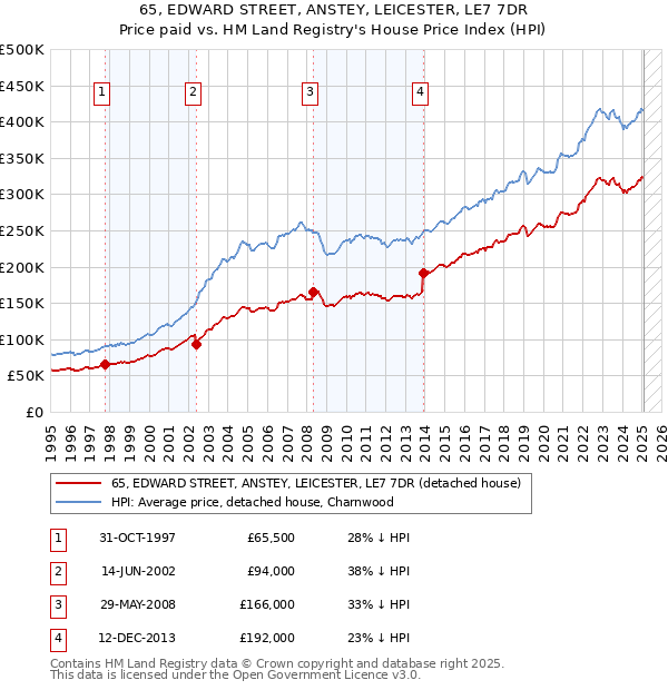 65, EDWARD STREET, ANSTEY, LEICESTER, LE7 7DR: Price paid vs HM Land Registry's House Price Index