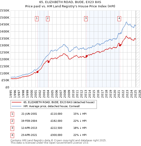 65, ELIZABETH ROAD, BUDE, EX23 8AS: Price paid vs HM Land Registry's House Price Index