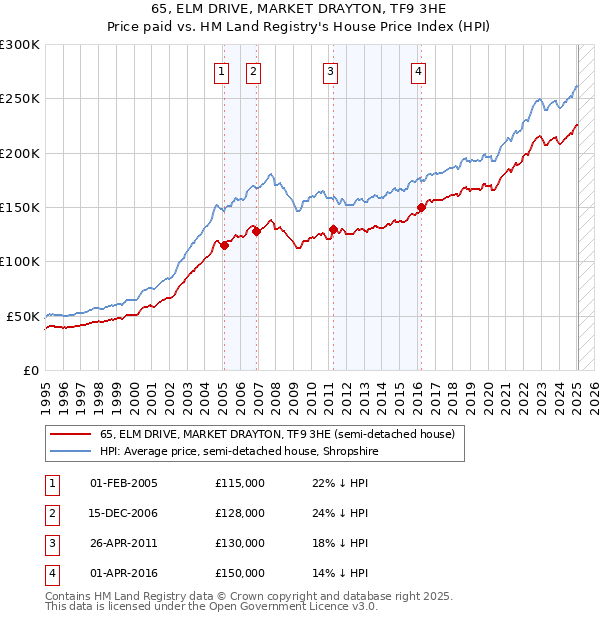 65, ELM DRIVE, MARKET DRAYTON, TF9 3HE: Price paid vs HM Land Registry's House Price Index