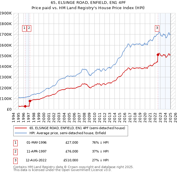 65, ELSINGE ROAD, ENFIELD, EN1 4PF: Price paid vs HM Land Registry's House Price Index