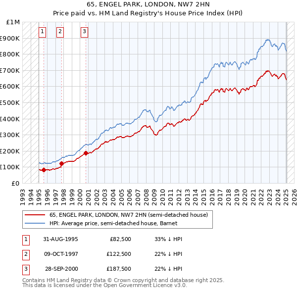 65, ENGEL PARK, LONDON, NW7 2HN: Price paid vs HM Land Registry's House Price Index