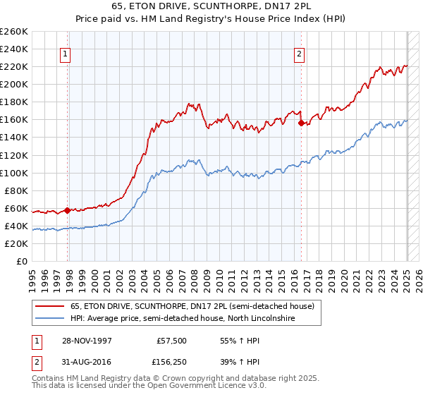 65, ETON DRIVE, SCUNTHORPE, DN17 2PL: Price paid vs HM Land Registry's House Price Index